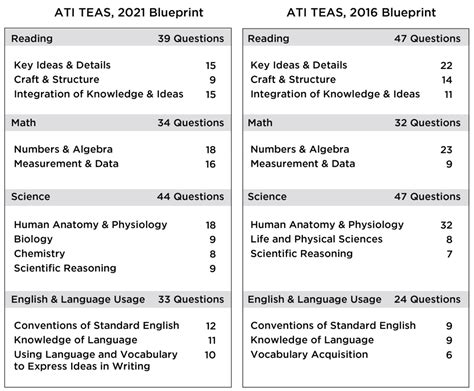 how hard is the teas test 2022|ati teas version 7 2022.